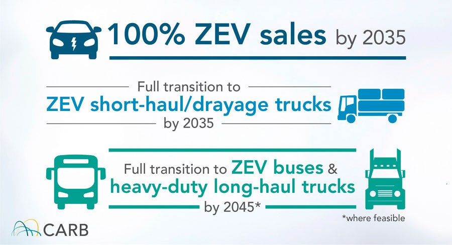 O governo promete flexibilidade para a transição de veículos pesados, como ônibus e caminhões