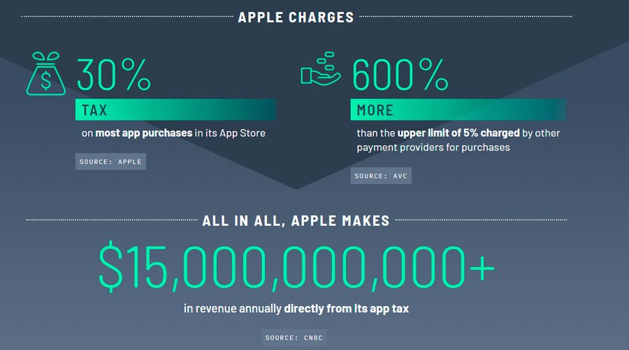 Comparativo mostra diferença entre taxa da Apple e as tarifas cobradas por meios de pagamento online