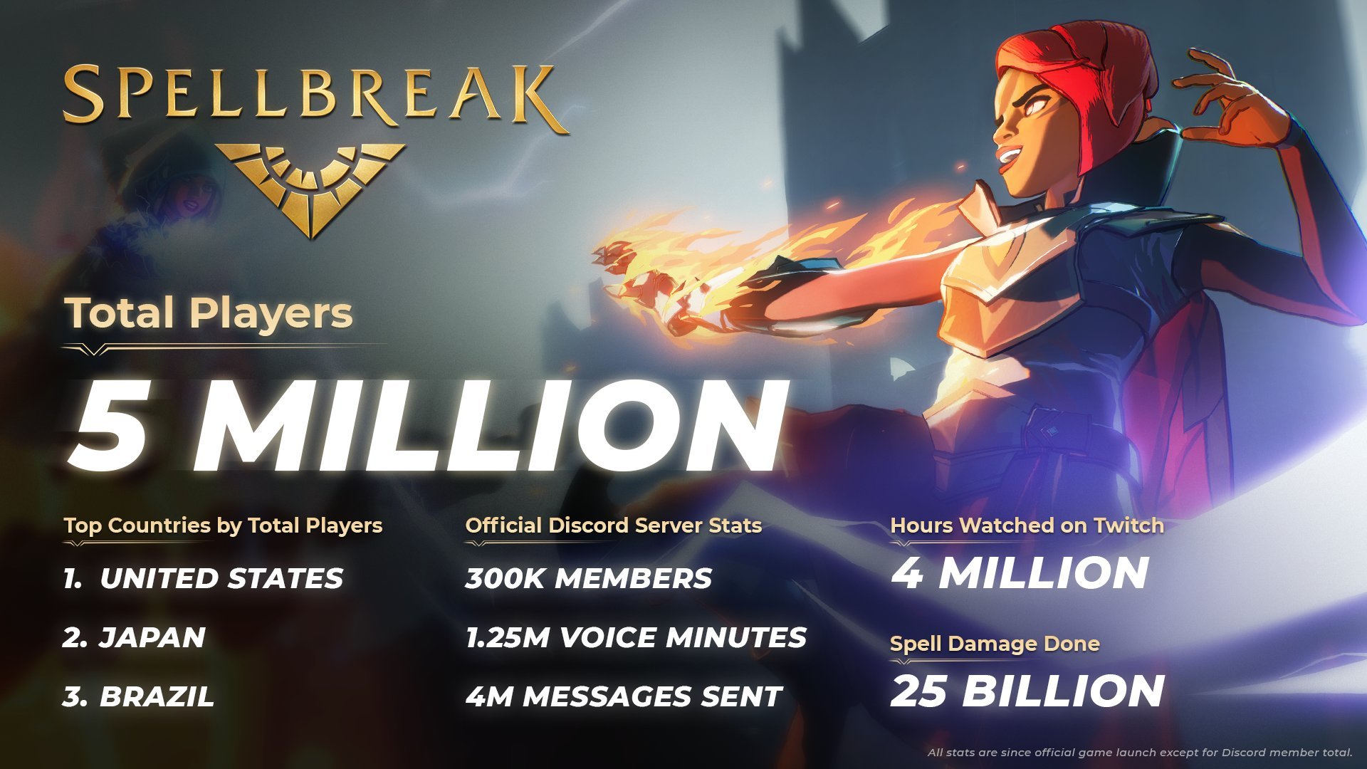 Spellbreak passou de 5 milhões de downloads