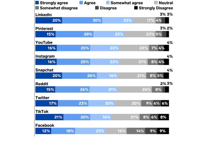 Facebook é a rede social menos confiável na opinião dos americanos.
