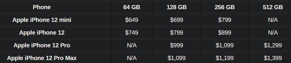Preços dos modelos do iPhone 12.