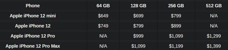 Preços dos modelos do iPhone 12.