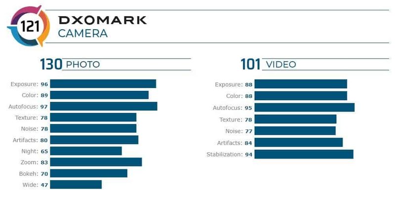 Resultados do Samsung Galaxy Note 20 Ultra nos testes da DxOMARK.(Fonte: DxOMark via GizChina / Reprodução)