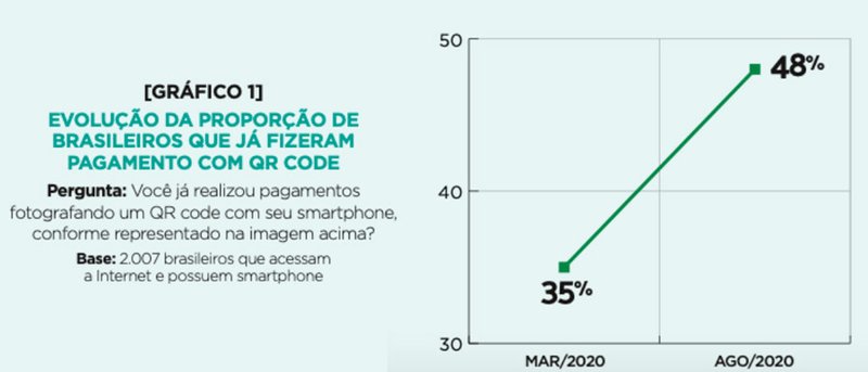 Uso do QR Code aumentou durante a pandemia