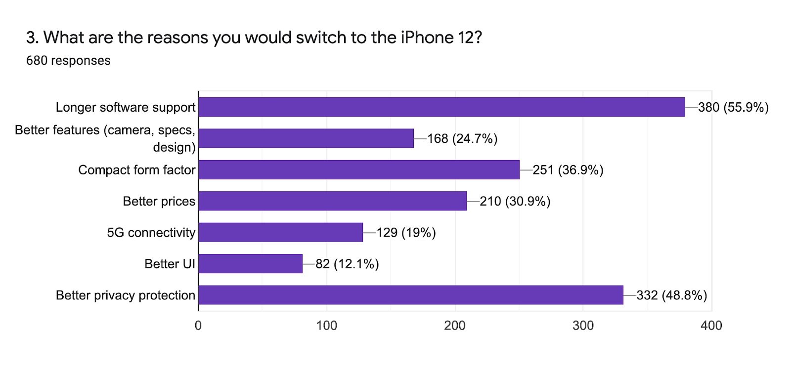 iPhone 12 pode atrair usuários Android por causa da longevidade do iOS.