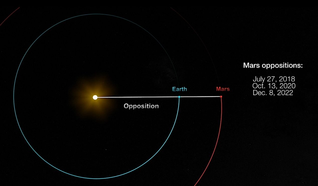 Terra e Marte ficarão alinhados em posição oposta no dia 13 de outubro.