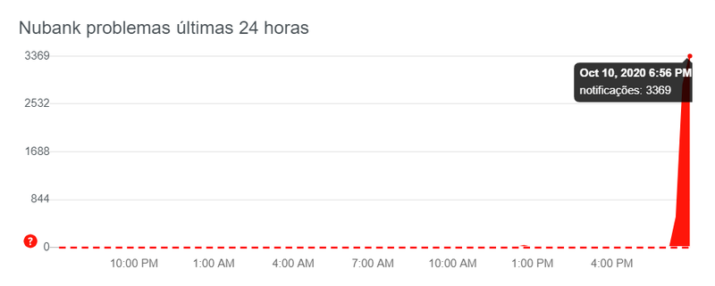 Nubank fora do ar