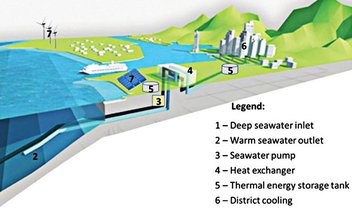 Ar-condicionado pode economizar energia com água do fundo do mar