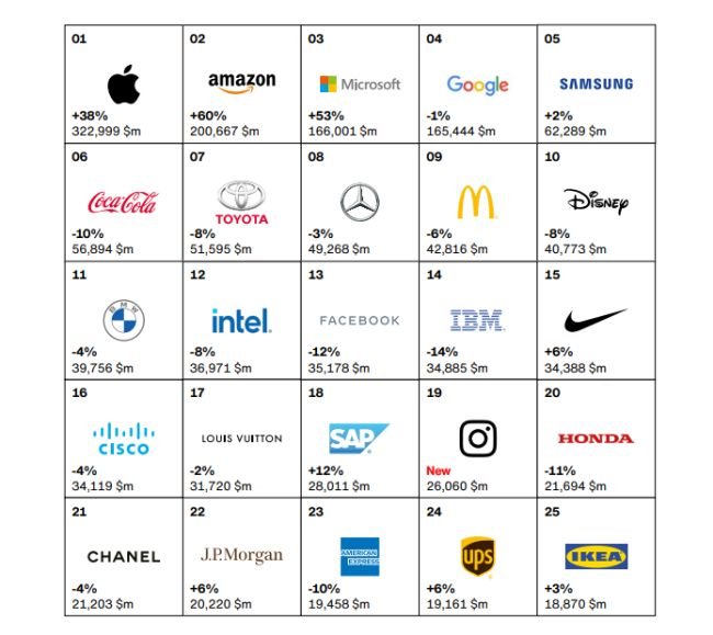 As 25 empresas mais valiosas do mundo em 2020.