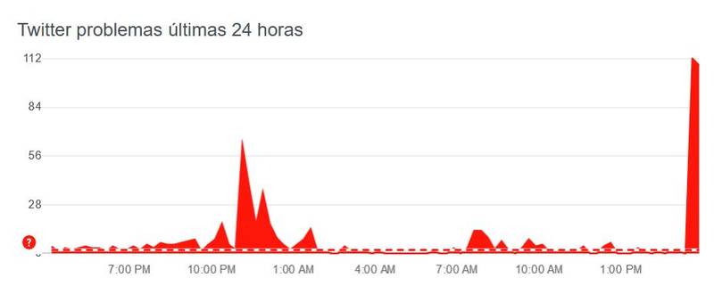 Twitter caiu