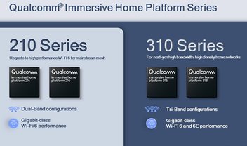 Qualcomm lança plataforma residencial de rede mesh com Wi-Fi