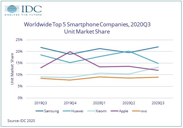 O desempenho das cinco maiores fabricantes de celular do mundo.