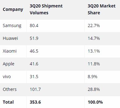 A quantidade de aparelhos vendidos no trimestre (em milhões) e a porcentagem de mercado de cada uma.