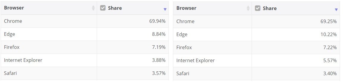 Participação de mercado dos navegadores em setembro e outubro