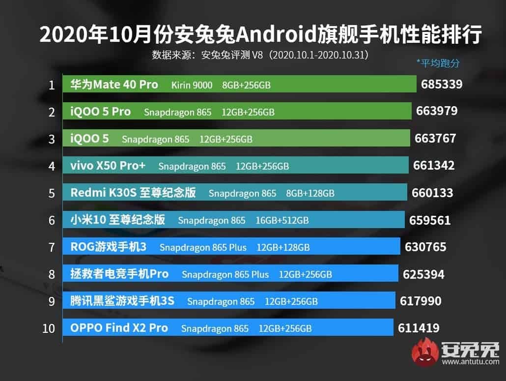 Lista oficial da AnTuTu com os 10 celulares mais potentes do mundo no mês de outubro, em 2020. (Fonte: AnTuTu / Divulgação)