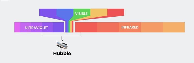 O Hubble captura a luz ultravioleta, a luz visível e o infravermelho próximo.