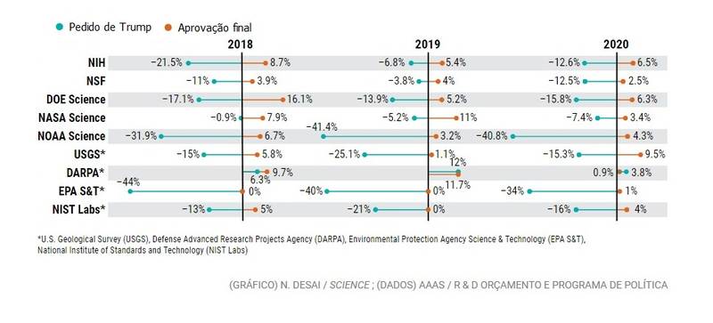 Orçamentos para a ciência propostos por Trump (com cortes) e os aprovados pelo Congresso.