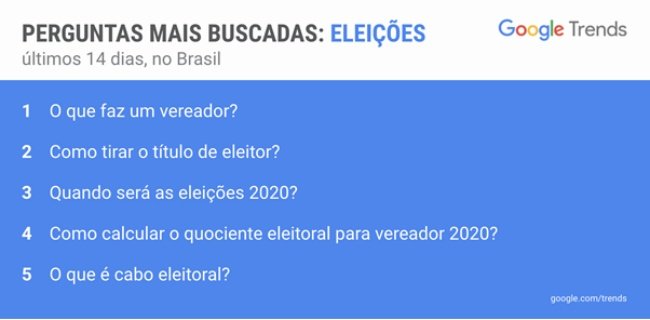 Tendências de buscas sobre as eleições 2020.