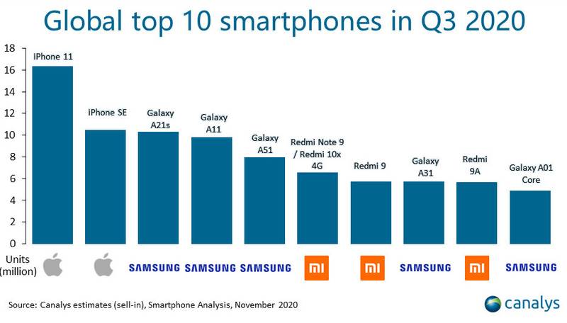 Top 10 celulares mais vendidos no 3Q de 2020.