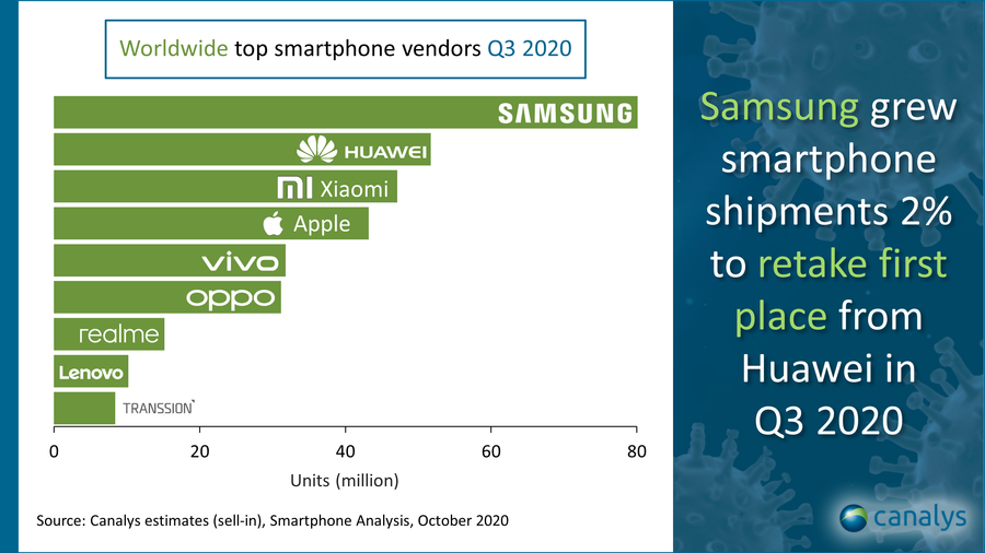 Maiores fabricantes de celulares em vendas no 3Q de 2020.