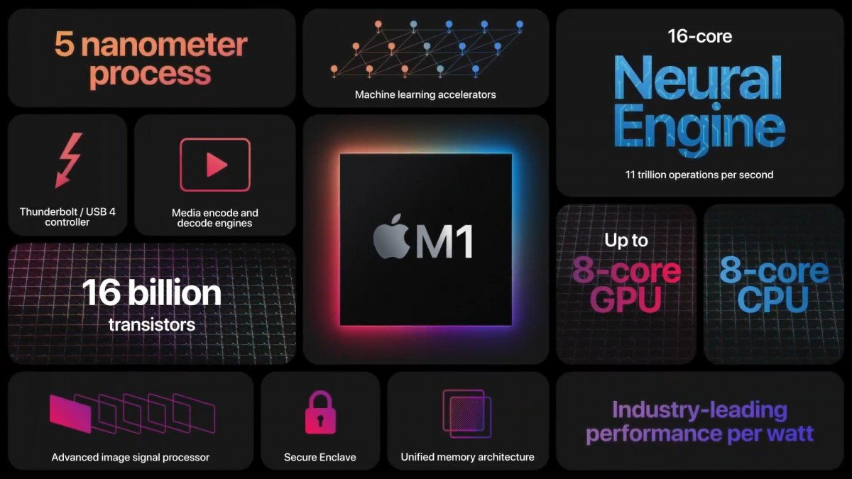 Alguns dos recursos contidos no novo processador M1 da Apple. (Fonte: Apple via GSM Arena / Reprodução)