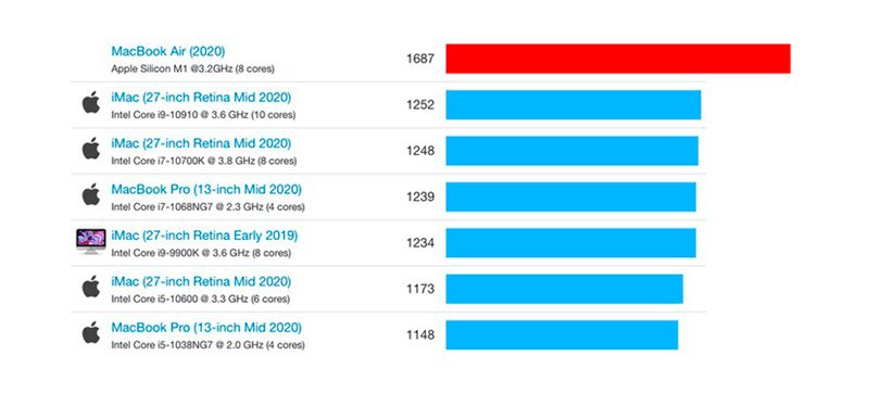 MacBook Air bate até Macs no teste de apenas um núcleo