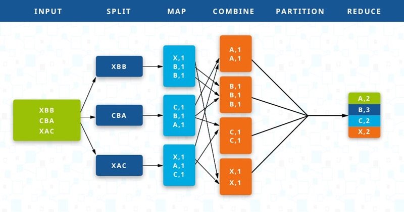 A abordagem MapReduce é uma boa forma de lidar com tarefas paralelas.