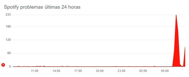 O gráfico do Down Detector confirma os relatos de falhas nesta manhã.