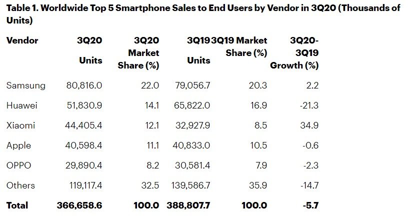 Gráfico de vendas de smartphones no 3º trimestre de 2020.