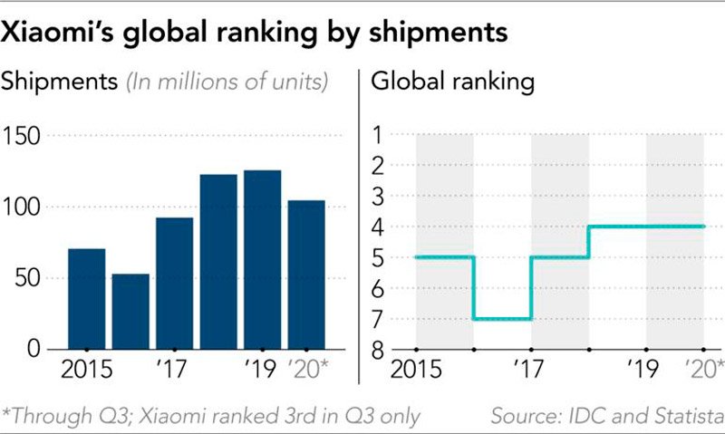 A Xiaomi ocupa a quarta posição no mercado de celulares atualmente