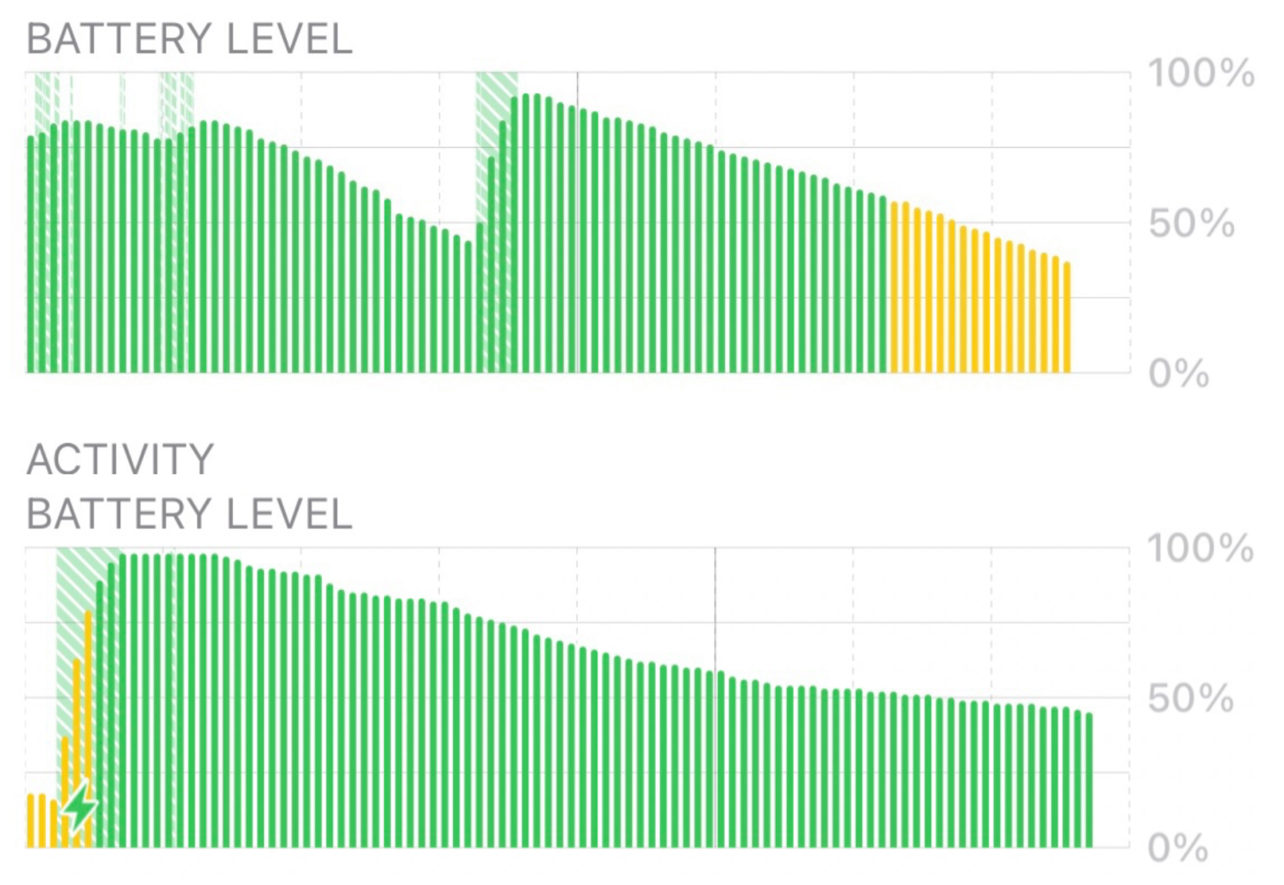 A imagem superior mostra que os níveis de bateria caem drasticamente mesmo quando o smartphone está em standby ou modo de baixo consumo