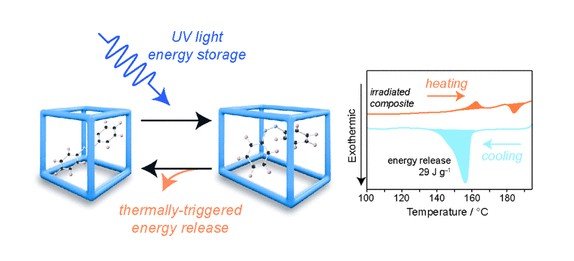 Além de estocar energia, o MOF tem outros usos, como armazenar dados digitalmente.