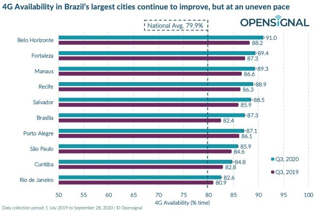 Comparação entre a disponibilidade 4G em 2019 e 2020.