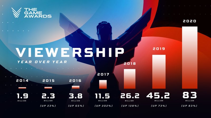 Infográfico mostra o crescimento da audiência do show desde 2014