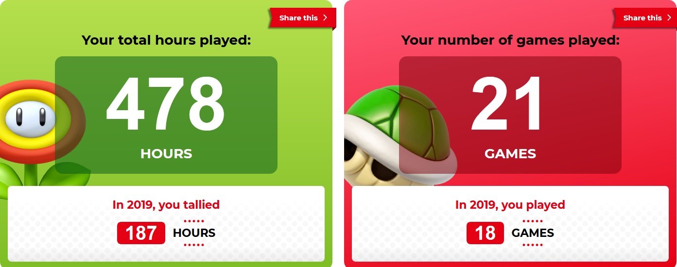 Não só joguei 21 jogos diferentes no Switch esse ano, como passei 478 horas neles