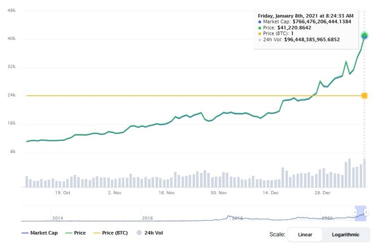 O valor da bitcoin na manhã de sexta-feira (8).