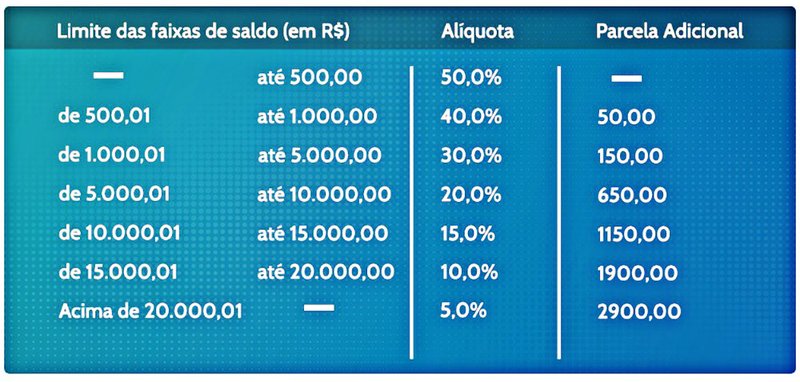 Fonte: Ministério da Fazenda/Divulgação