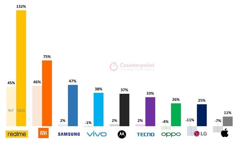 Fundada em 2018, a Realme é a marca que mais cresce no mercado de celulares