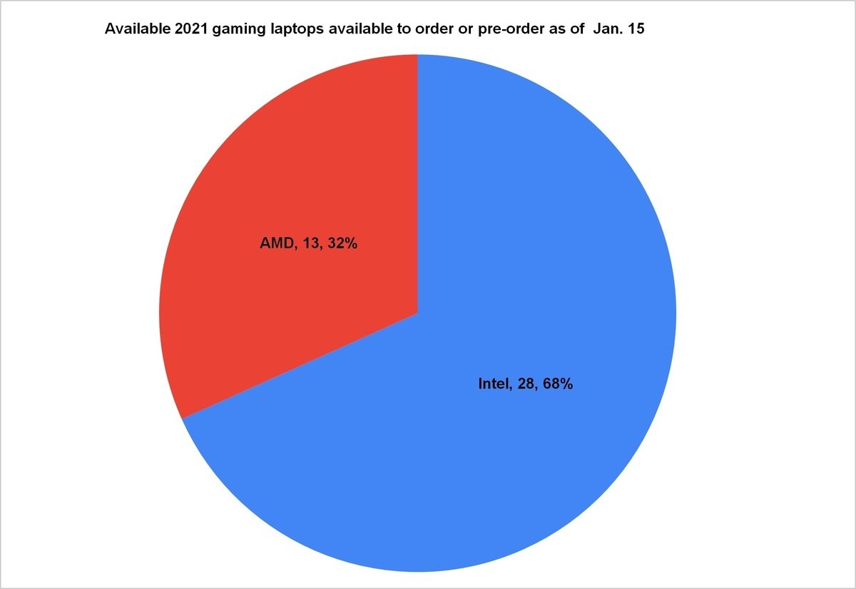 A participação da Nvidia não aparece neste gráfico (Fonte: GizmoSlipTech/Reprodução)