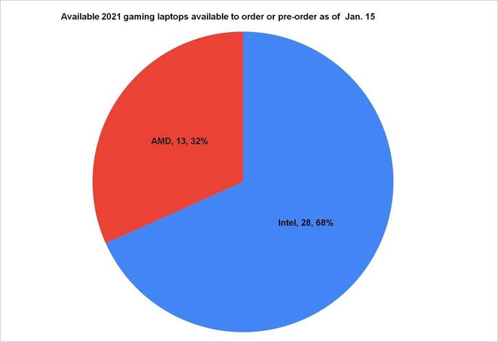 A participação da Nvidia não aparece neste gráfico (Fonte: GizmoSlipTech/Reprodução)