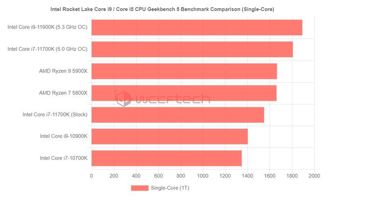 Testes com CPUs operando em single-core