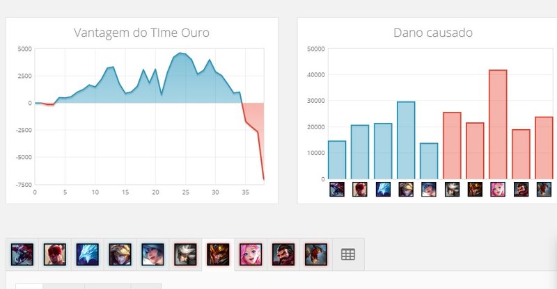 Saber a vantagem de ouro e o dano causado pode ser bem útil para saber como seu time se saiu