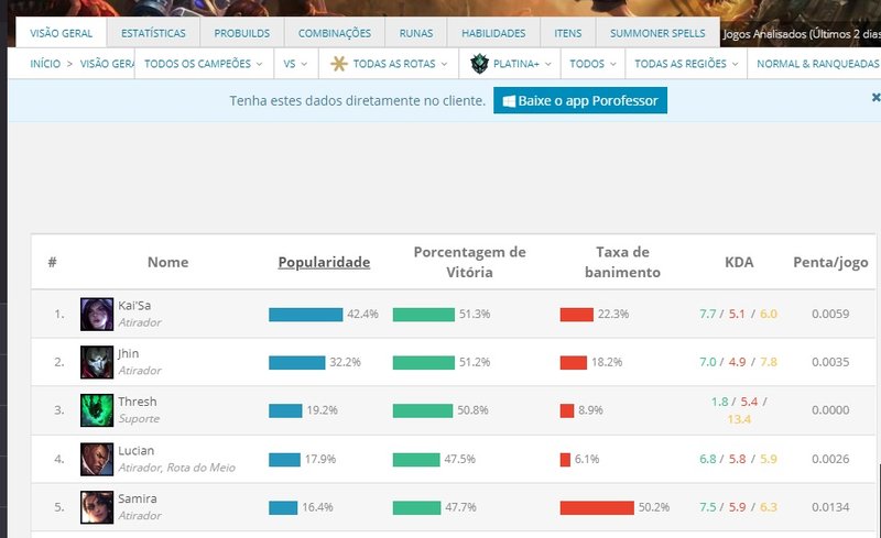 Na visão geral, você tem uma média interessante da popularidade e taxa de vitórias de cada um