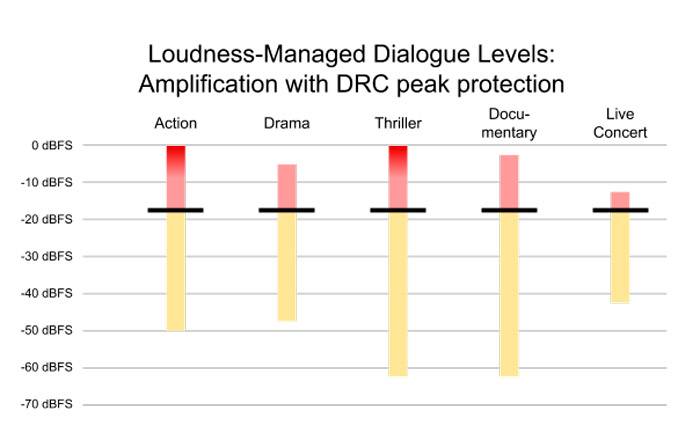 O novo codec da Netflix equilibra o nível de volume dos diálogos automaticamente.