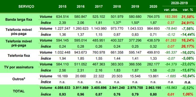 Ranking de reclamações da Anatel em 2020.