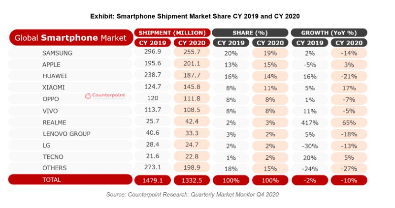 O ano de 2020 foi marcado por quedas no mercado de celulares