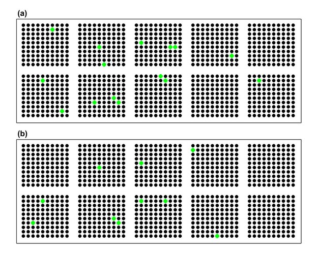 Submetidos ao modelo uma vez, os mil planetas (a) são mostrados como círculos verdes (habitáveis) e pretos (não habitáveis); na segunda vez (mesmos planetas, diferentes temperaturas iniciais e eventos), somente seis continuaram a sustentar vida (b).