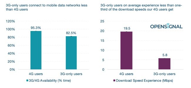 Tabela compara tempo de conexão e velocidades médias de cada tecnologia.