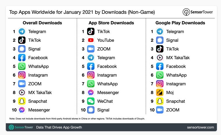 Os top 10 geral, para iOS e Android de janeiro de 2021.
