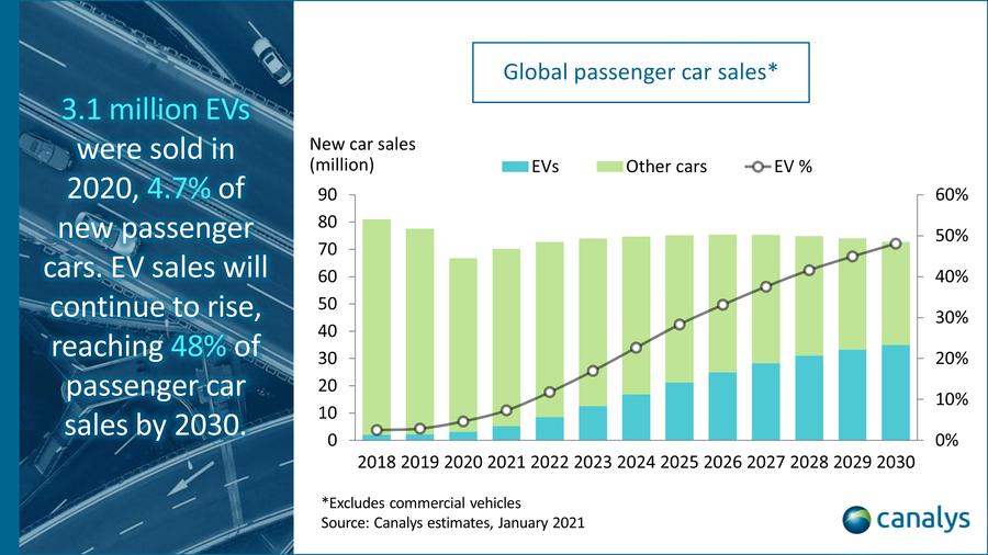 Quadro da Canalys sobre o crescimento da venda de veículos elétricos até 2030.